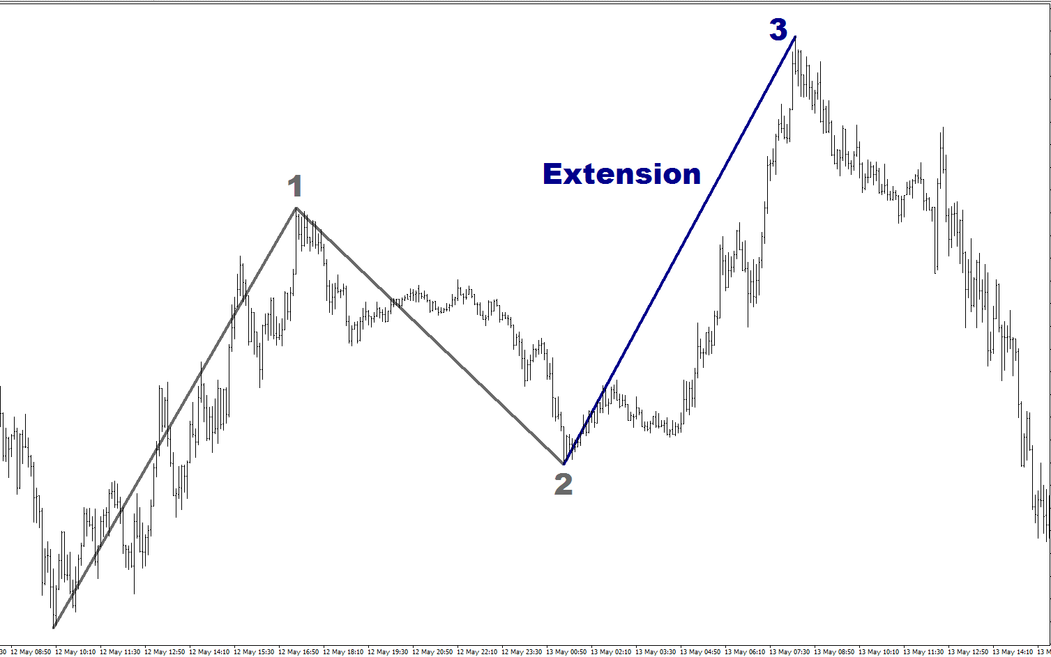 Fibonacci and Forex Extensions DailyForex